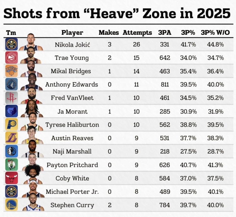 开云-刨掉heaves出手上季三分圈会发生啥？约基奇🚀 库里又过4成👑