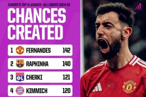 开云APP-本赛季五大联赛所有赛事机会创造榜：B费142次居首，拉菲尼亚140